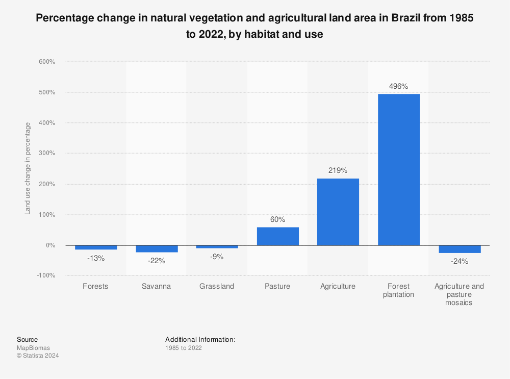 Statistic: Percentage change in natural vegetation and agricultural land area in Brazil between 1985 and 2021, by habitat and use | Statista