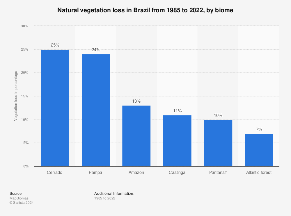 Statistic: Natural vegetation loss in Brazil between 1985 and 2021, by biome | Statista