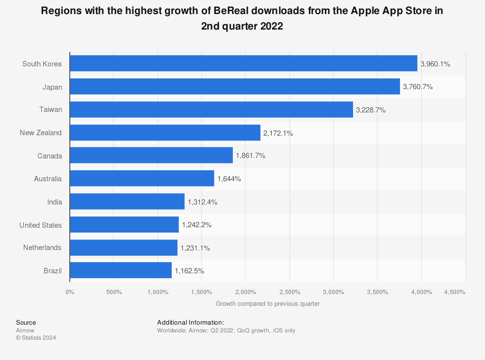 Statistic: Regions with the highest growth of BeReal downloads from the Apple App Store in 2nd quarter 2022 | Statista