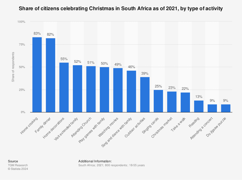 Statistic: Share of citizens celebrating Christmas in South Africa as of 2021, by type of activity | Statista