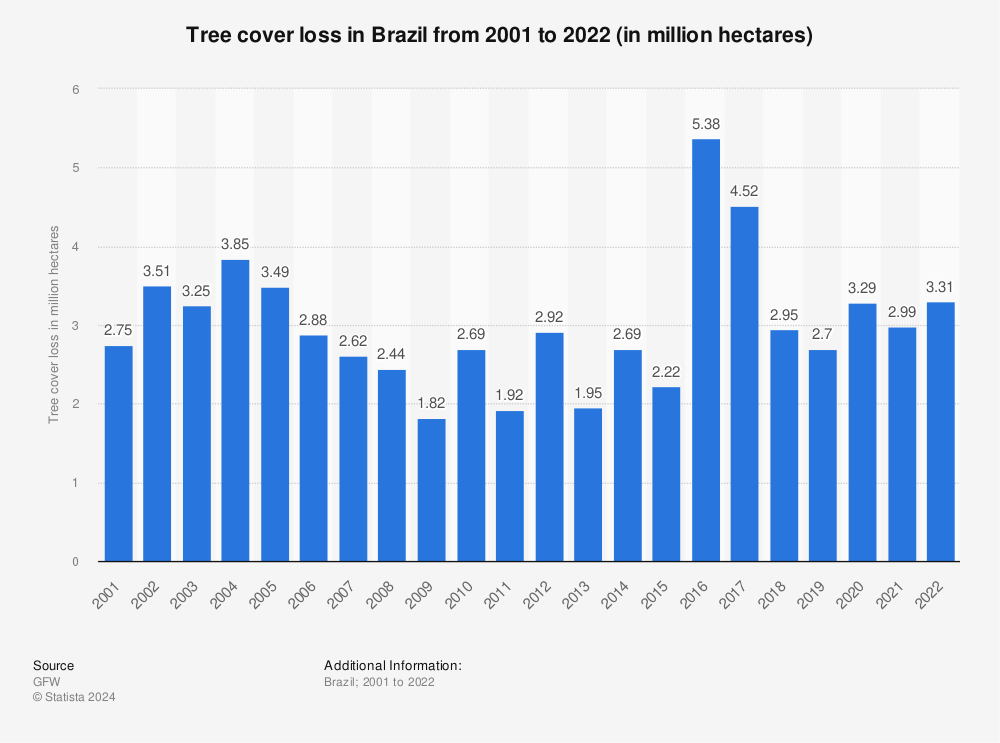Statistic: Tree cover loss in Brazil from 2001 to 2021 (in million hectares) | Statista