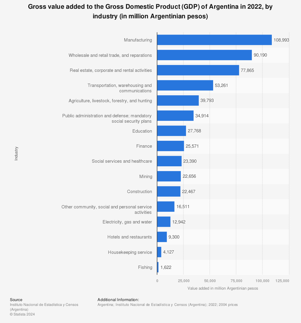 Statistic: Gross value added to the Gross Domestic Product (GDP) of Argentina in 2021, by industry (in million Argentinian pesos) | Statista