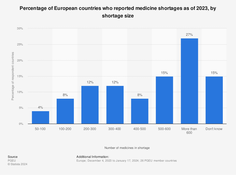 Statistic: Percentage of European countries who reported medicine shortages as of 2022, by shortage size | Statista