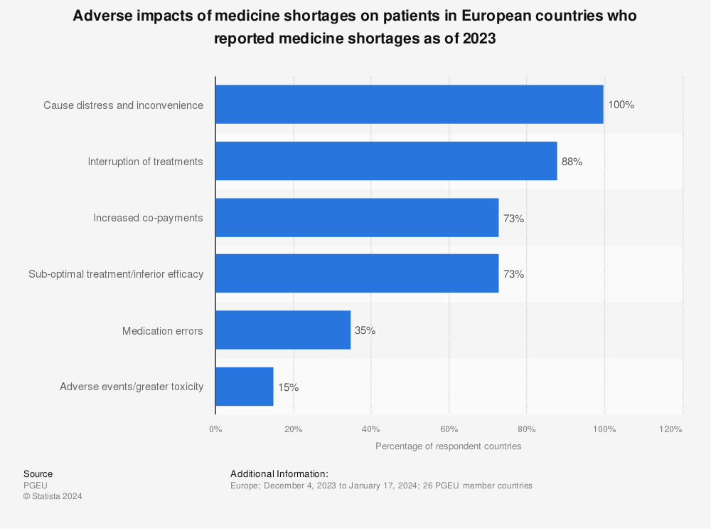 Statistic: Adverse impacts of medicine shortages on patients in European countries who reported medicine shortages as of 2022 | Statista