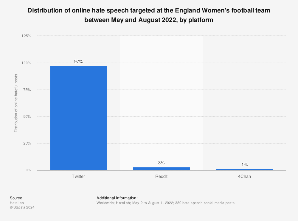 Statistic: Distribution of online hate speech targeted at the England Women's football team between May and August 2022, by platform | Statista