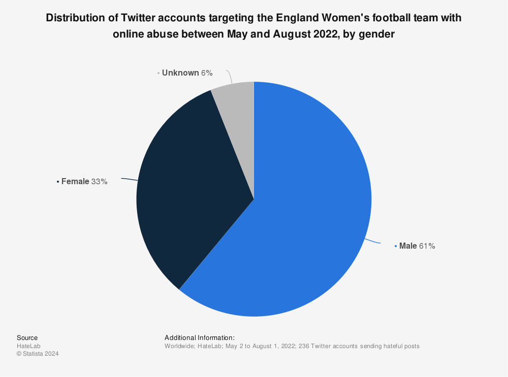 Statistic: Distribution of Twitter accounts targeting the England Women's football team with online abuse between May and August 2022, by gender | Statista