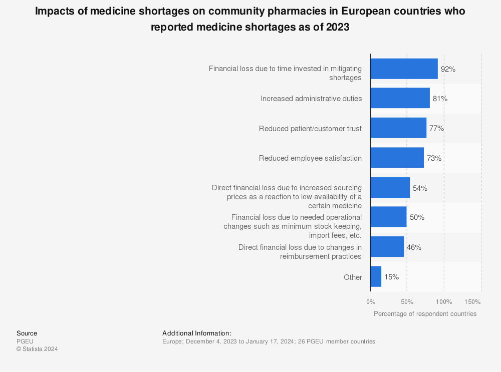 Statistic: Impacts of medicine shortages on community pharmacies in European countries who reported medicine shortages as of 2022 | Statista