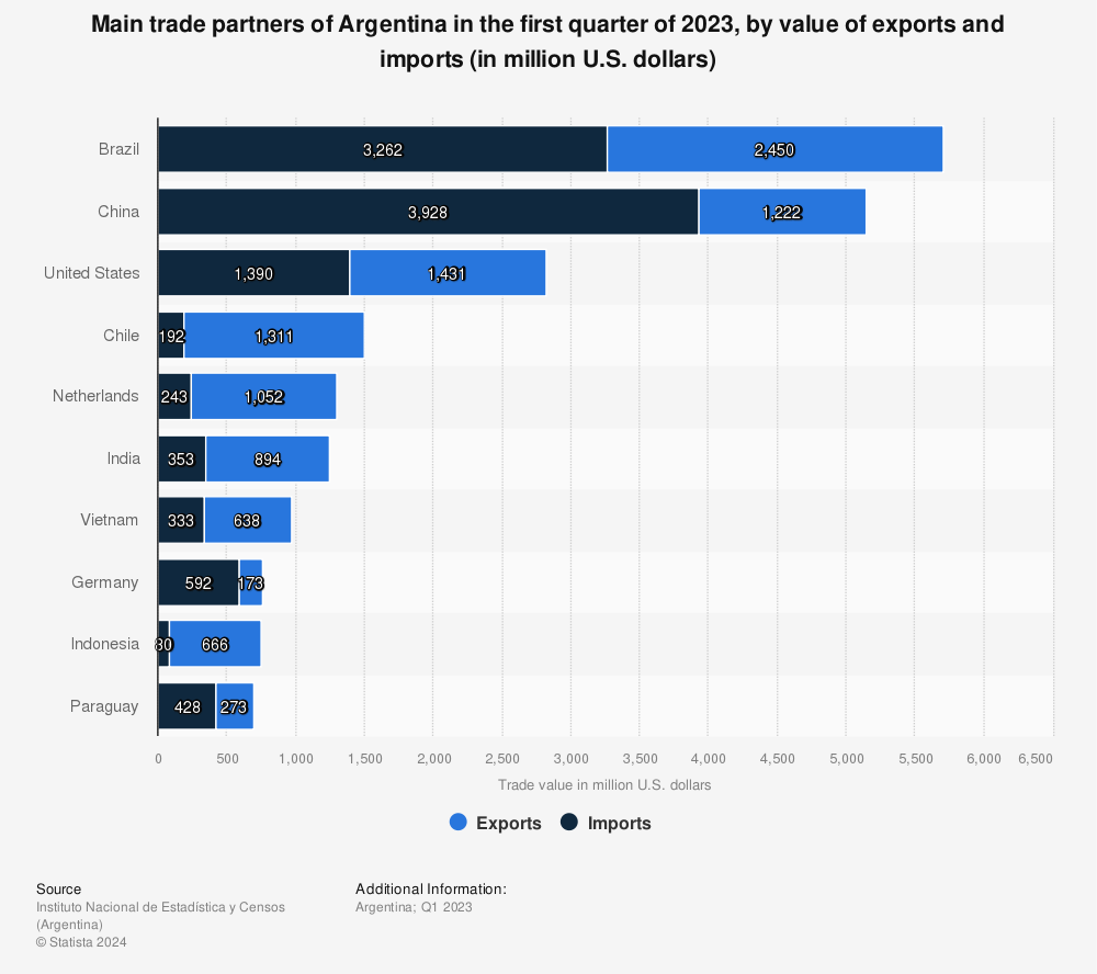 Statistic: Main trade partners of Argentina in the first quarter of 2022, by value of exports and imports (in million U.S. dollars) | Statista