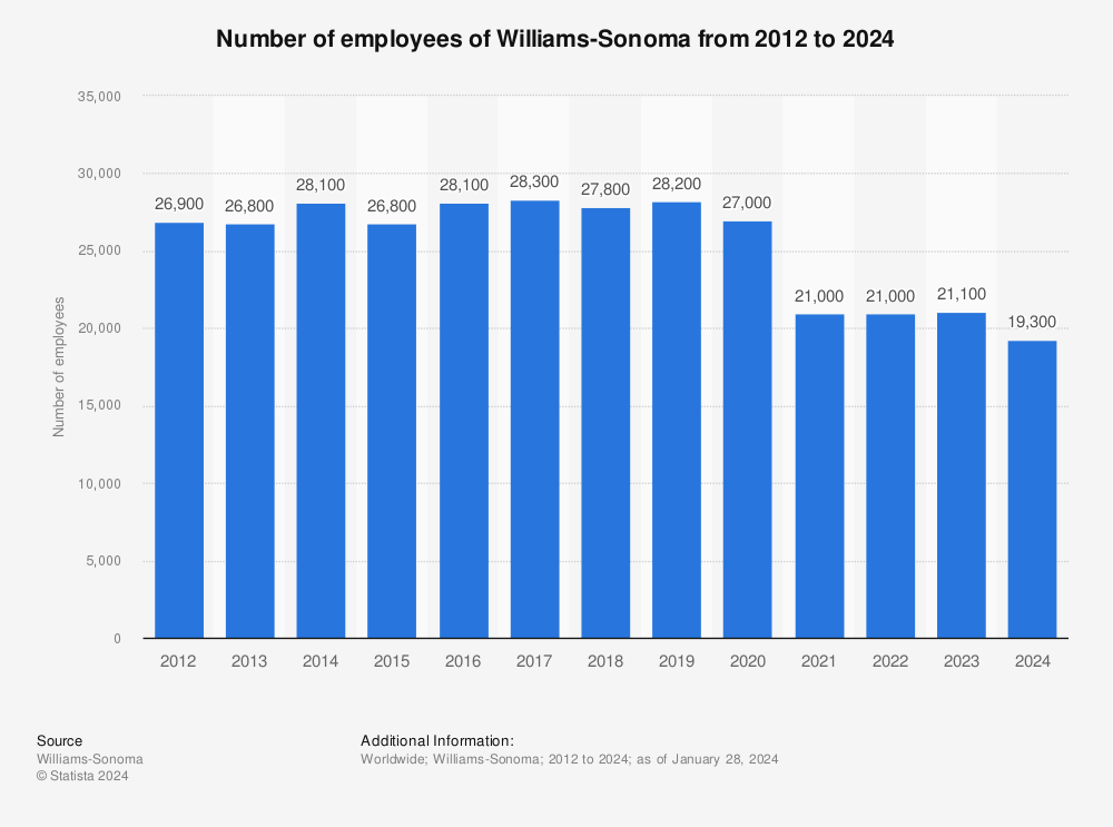 Statistic: Number of employees of Williams-Sonoma from 2012 to 2022 | Statista
