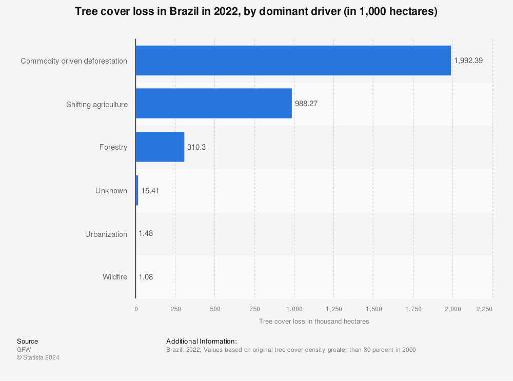 Statistic: Tree cover loss in Brazil in 2021, by dominant driver (in 1,000 hectares) | Statista