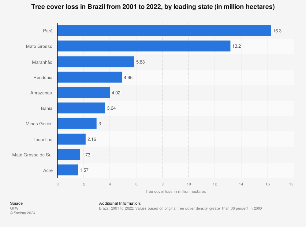 Statistic: Tree cover loss in Brazil between 2001 and 2021, by leading states (in million hectares) | Statista