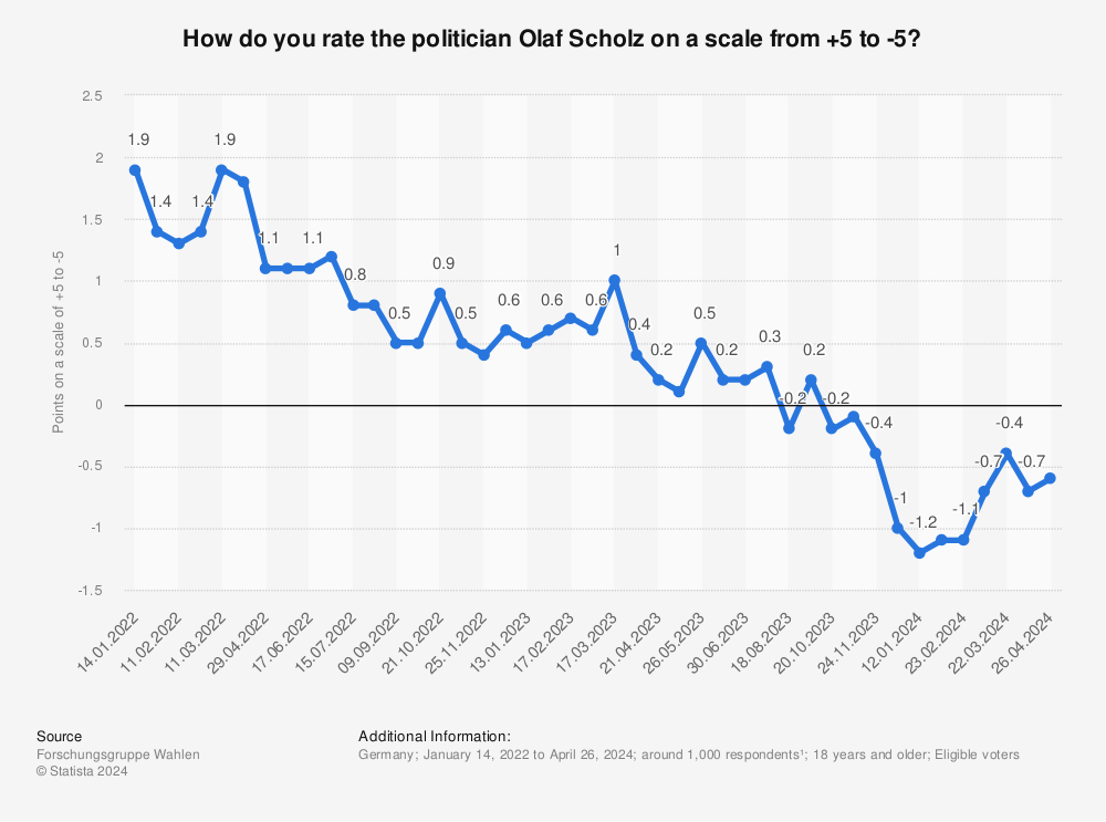 Statistic: How do you rate the politician Olaf Scholz on a scale from +5 to -5? | Statista