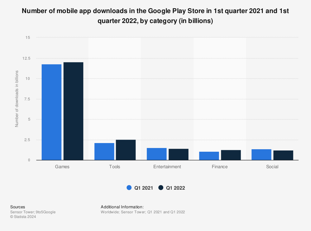 Statistic: Number of mobile app downloads in the Google Play Store in 1st quarter 2021 and 1st quarter 2022, by category (in billions) | Statista