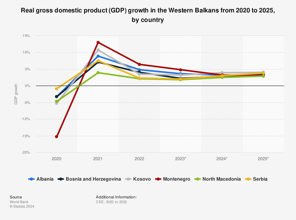 Statistic: Real gross domestic product (GDP) growth in the Western Balkans from 2019 to 2024, by country | Statista