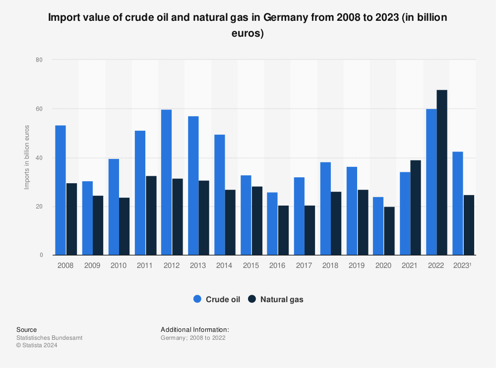 Statistic: Import value of crude oil and natural gas in Germany from 2008 to 2021 (in billion euros) | Statista