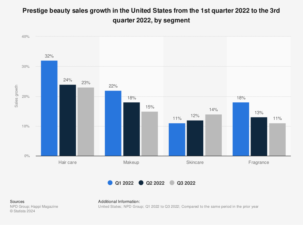 Statistic: Prestige beauty sales growth in the United States from the 1st quarter 2022 to the 3rd quarter 2022, by segment | Statista