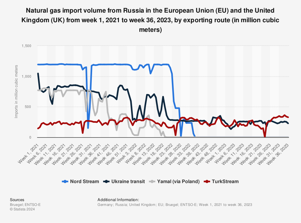Statistic: Natural gas import volume from Russia in the European Union (EU) and the United Kingdom (UK) from week 1, 2021 to week 50, 2022, by exporting route (in million cubic meters) | Statista