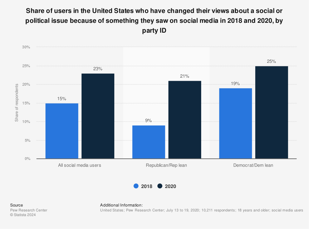 Statistic: Share of users in the United States who have changed their views about a social or political issue because of something they saw on social media in 2018 and 2020, by party ID | Statista