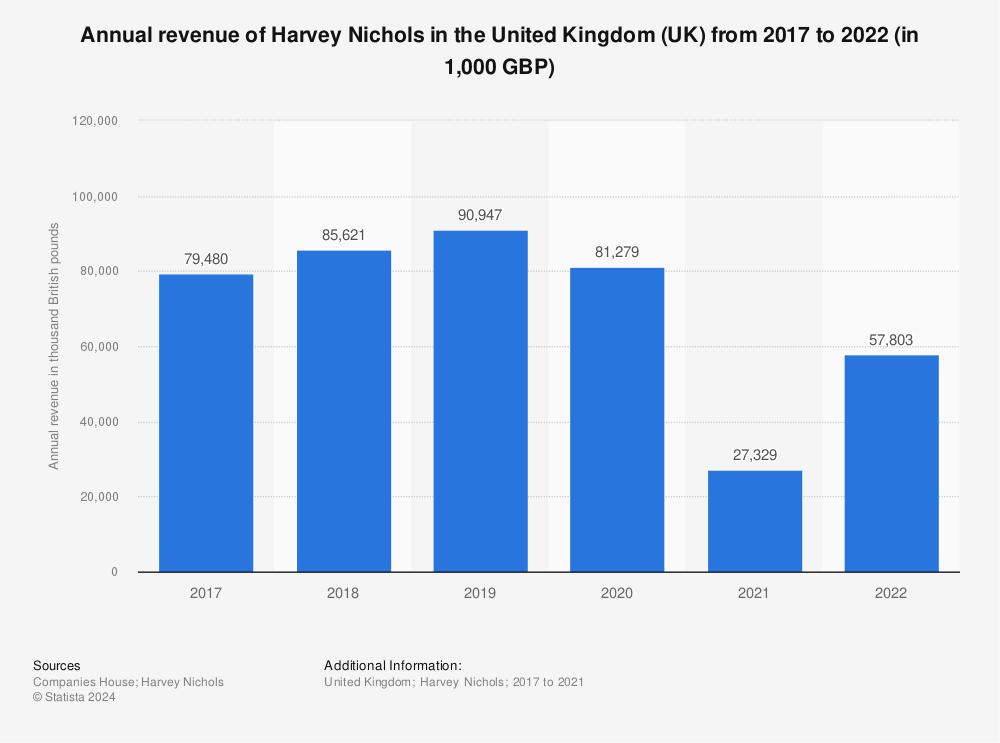 Statistic: Annual revenue of Harvey Nichols in the United Kingdom (UK) from 2017 to 2021 (in 1,000 GBP) | Statista