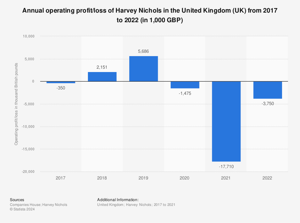 Statistic: Annual operating profit/loss of Harvey Nichols in the United Kingdom (UK) from 2017 to 2021 (in 1,000 GBP) | Statista