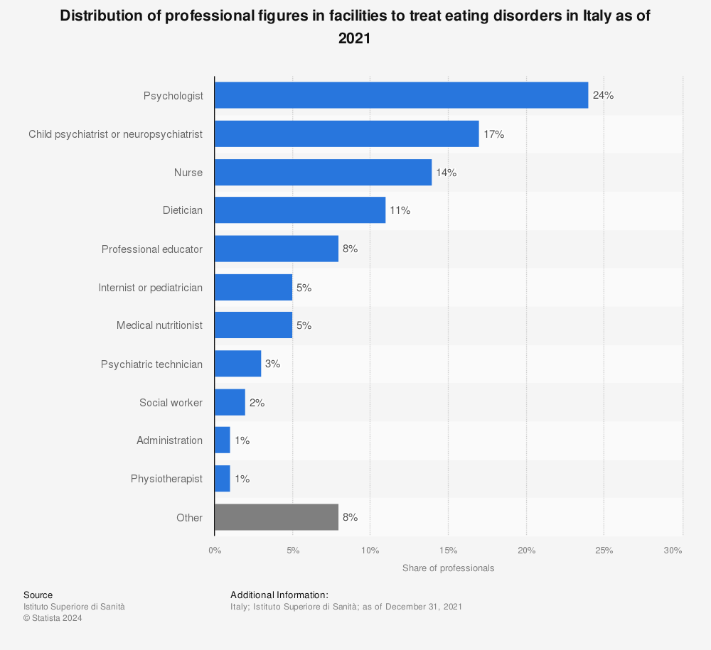 Statistic: Distribution of professional figures in facilities to treat eating disorders in Italy as of 2021 | Statista