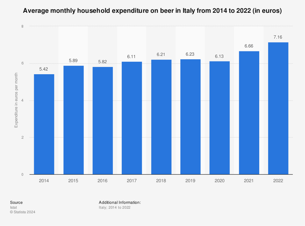 Statistic: Average monthly household expenditure on beer in Italy from 2014 to 2021 (in euros) | Statista