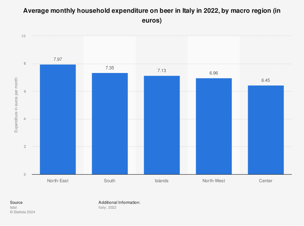 Statistic: Average monthly household expenditure on beer in Italy in 2021, by macro region (in euros) | Statista