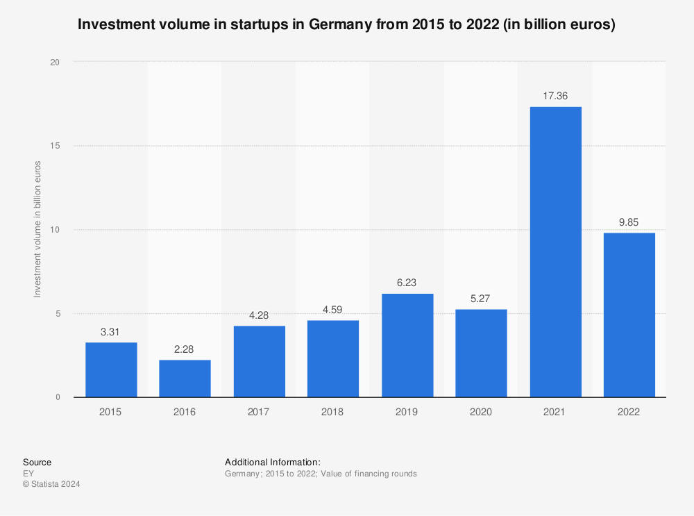 Statistic: Investment volume in startups in Germany from 2015 to 2022 (in billion euros) | Statista
