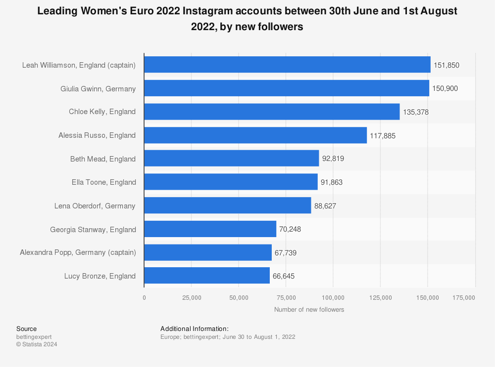 Statistic: Leading Women's Euro 2022 Instagram accounts between 30th June and 1st August 2022, by new followers | Statista