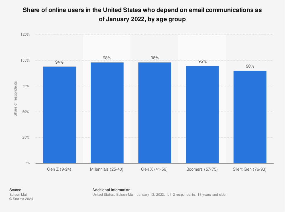 Statistic: Share of online users in the United States who depend on email communications as of January 2022, by age group | Statista