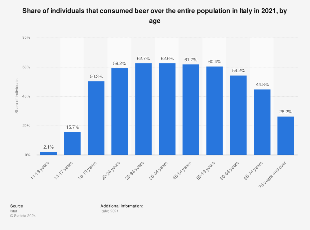 Statistic: Share of individuals that consumed beer over the entire population in Italy in 2021, by age | Statista