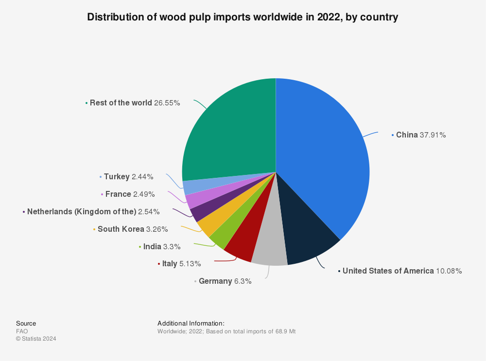 Statistic: Distribution of wood pulp imports worldwide in 2021, by country | Statista