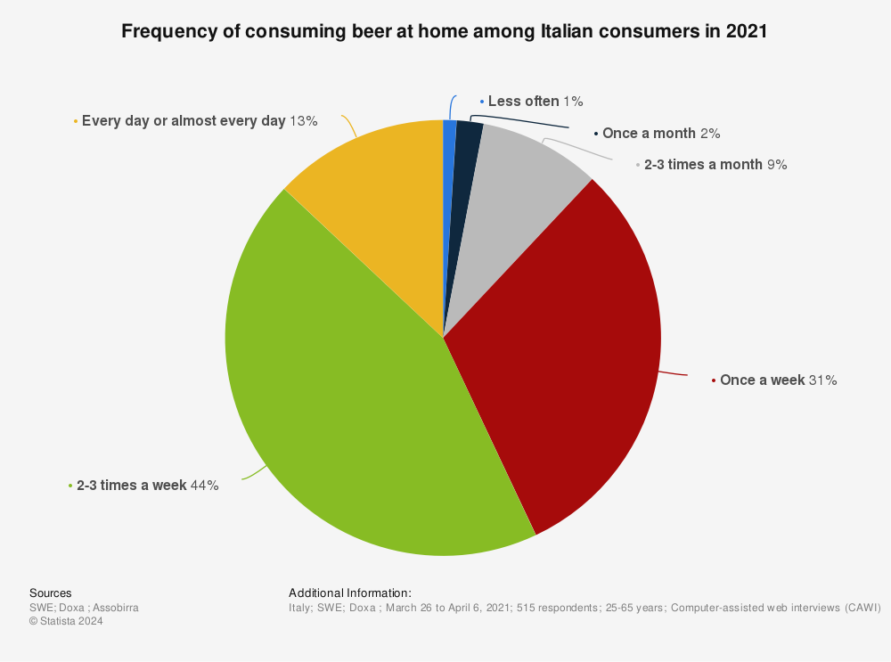 Statistic: Frequency of consuming beer at home among Italian consumers in 2021 | Statista