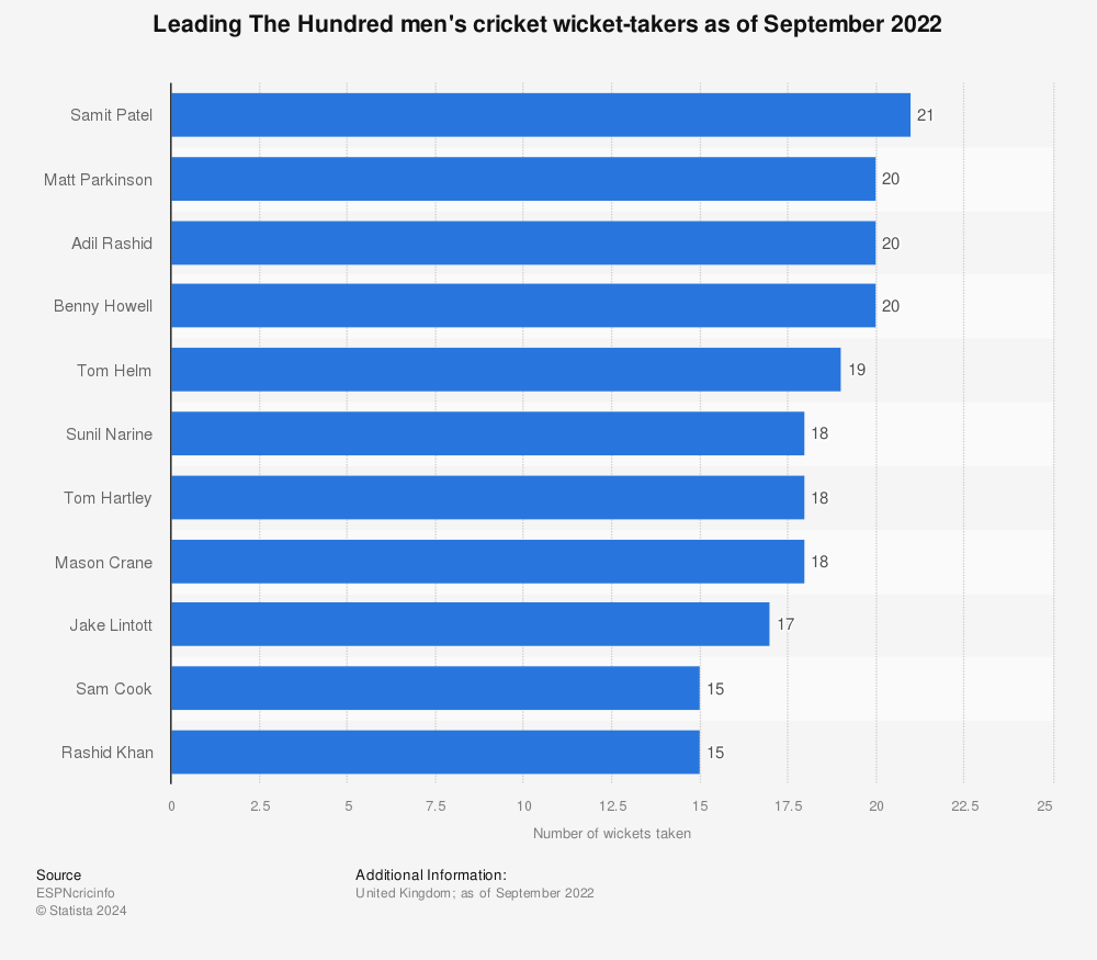 Statistic: Leading The Hundred men's cricket wicket-takers as of September 2022 | Statista