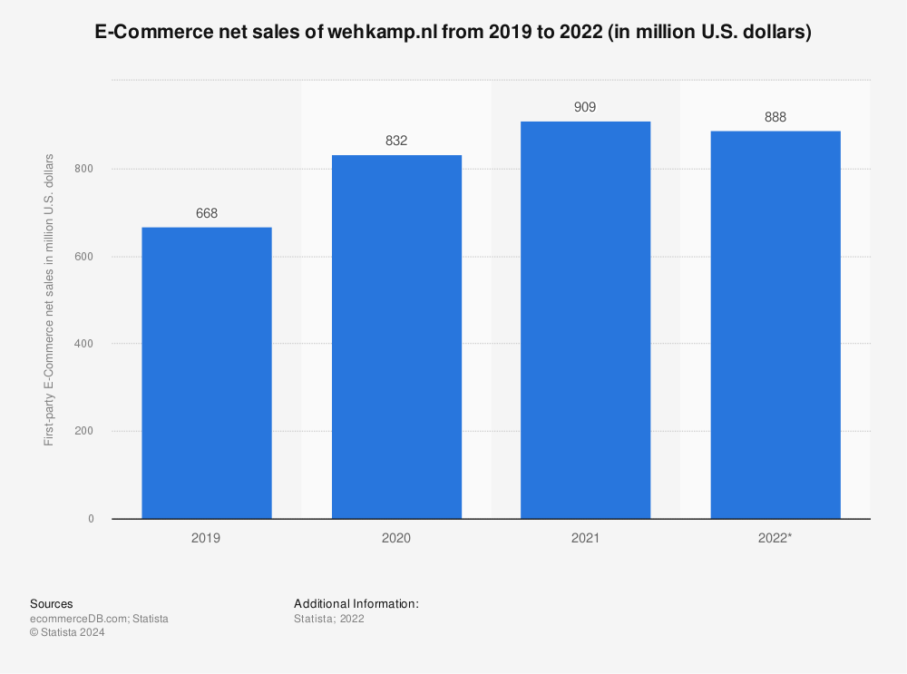 Statistic: E-Commerce net sales of wehkamp.nl from 2019 to 2022 (in million U.S. dollars) | Statista