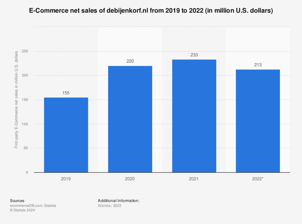 Statistic: E-Commerce net sales of debijenkorf.nl from 2019 to 2022 (in million U.S. dollars) | Statista