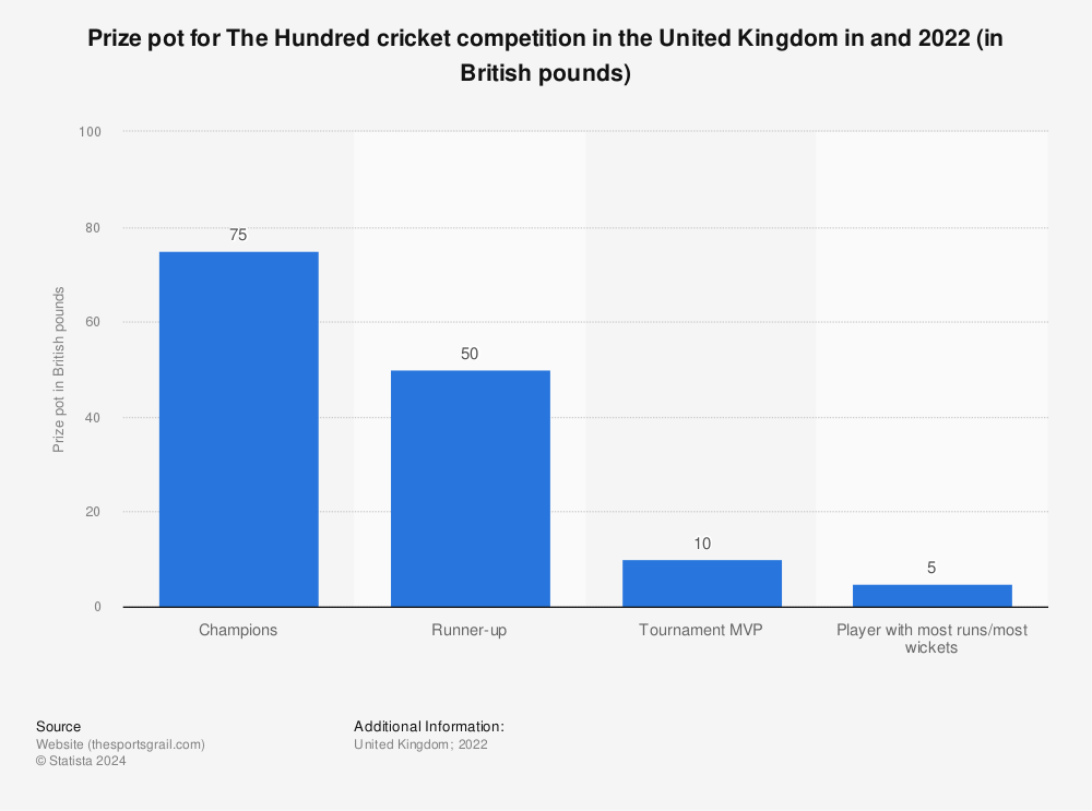 Statistic: Prize pot for The Hundred cricket competition in the United Kingdom in and 2022 (in British pounds) | Statista