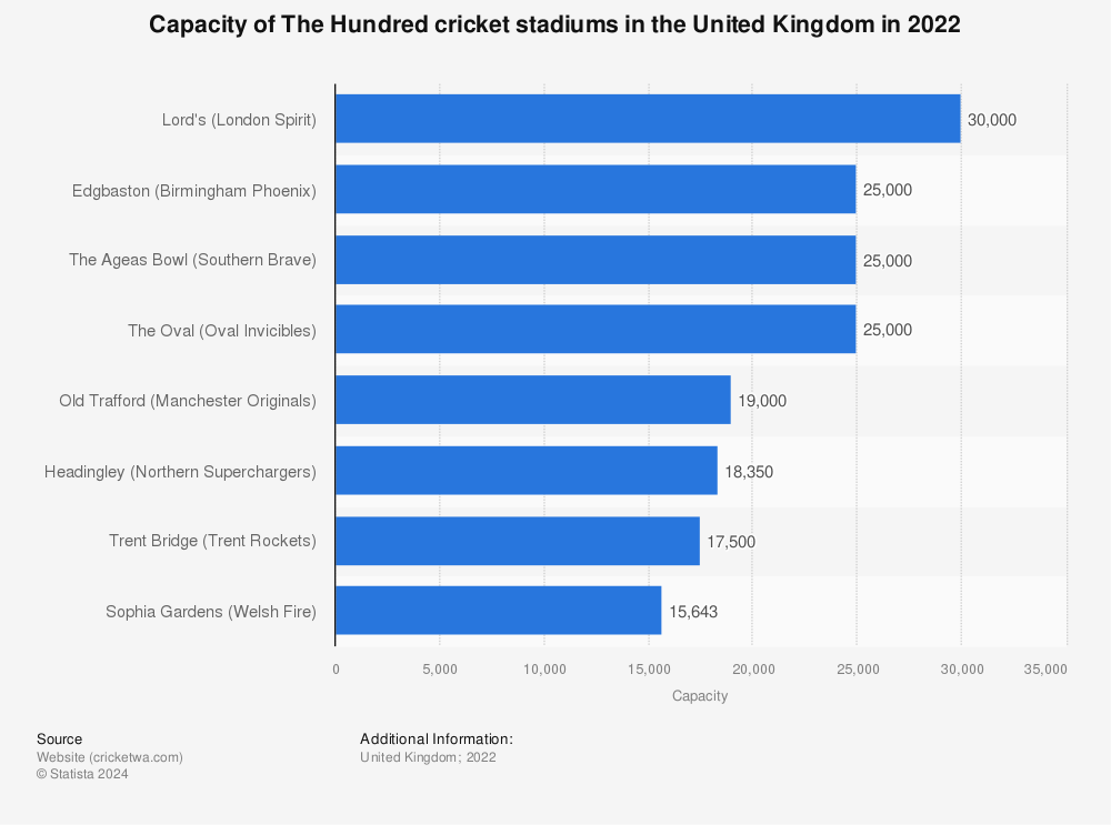 Statistic: Capacity of The Hundred cricket stadiums in the United Kingdom in 2022 | Statista