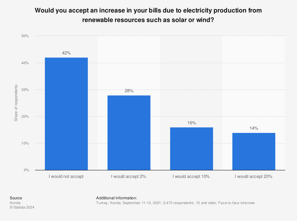 Statistic: Would you accept an increase in your bills due to electricity production from renewable resources such as solar or wind? | Statista
