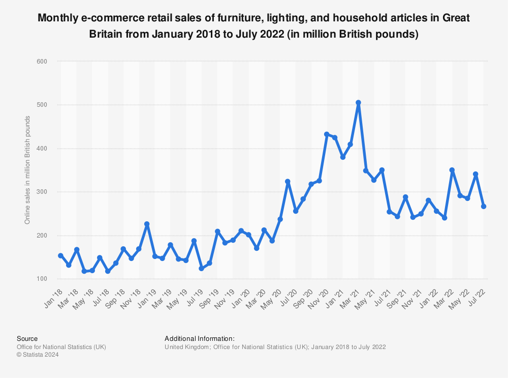 Statistic: Monthly e-commerce retail sales of furniture, lighting, and household articles in Great Britain from January 2018 to July 2022 (in million British pounds) | Statista