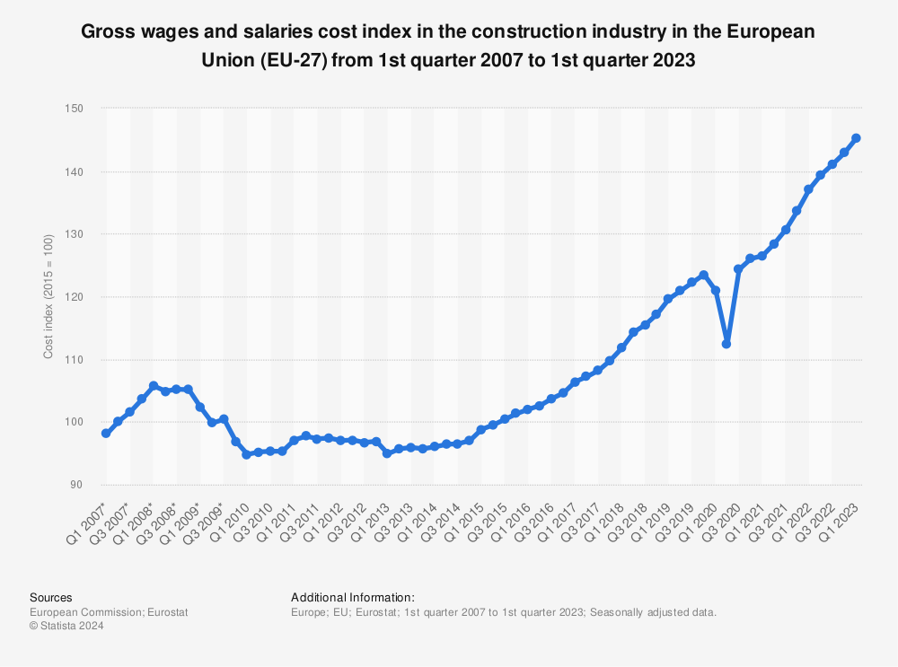 Statistic: Gross wages and salaries cost index in the construction industry in the European Union (EU-27) from 1st quarter 2007 to 1st quarter 2023 | Statista