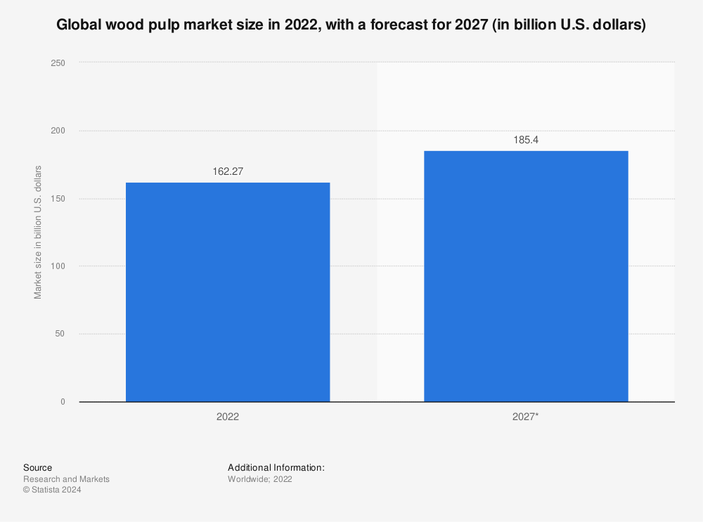 Statistic: Global wood pulp market size in 2022, with a forecast for 2027 (in billion U.S. dollars) | Statista