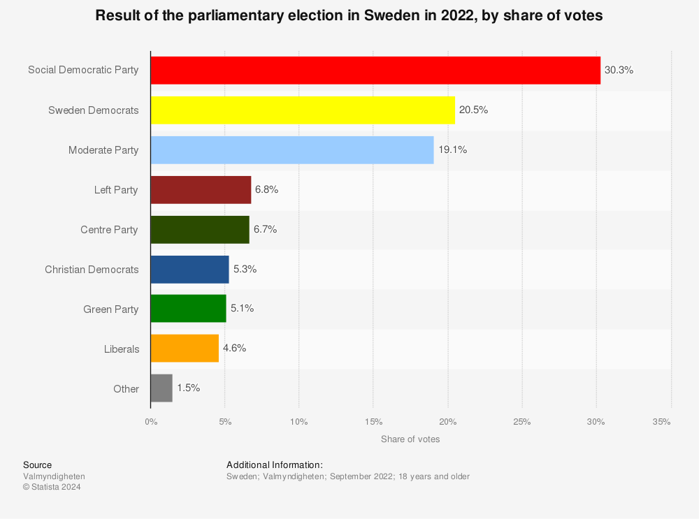 Statistic: Result of the parliamentary election in Sweden in 2022, by share of votes | Statista