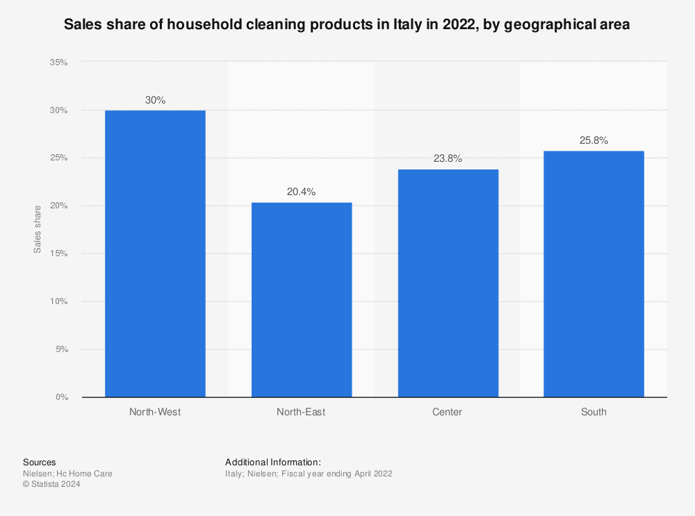 Statistic: Sales share of household cleaning products in Italy in 2022, by geographical area | Statista
