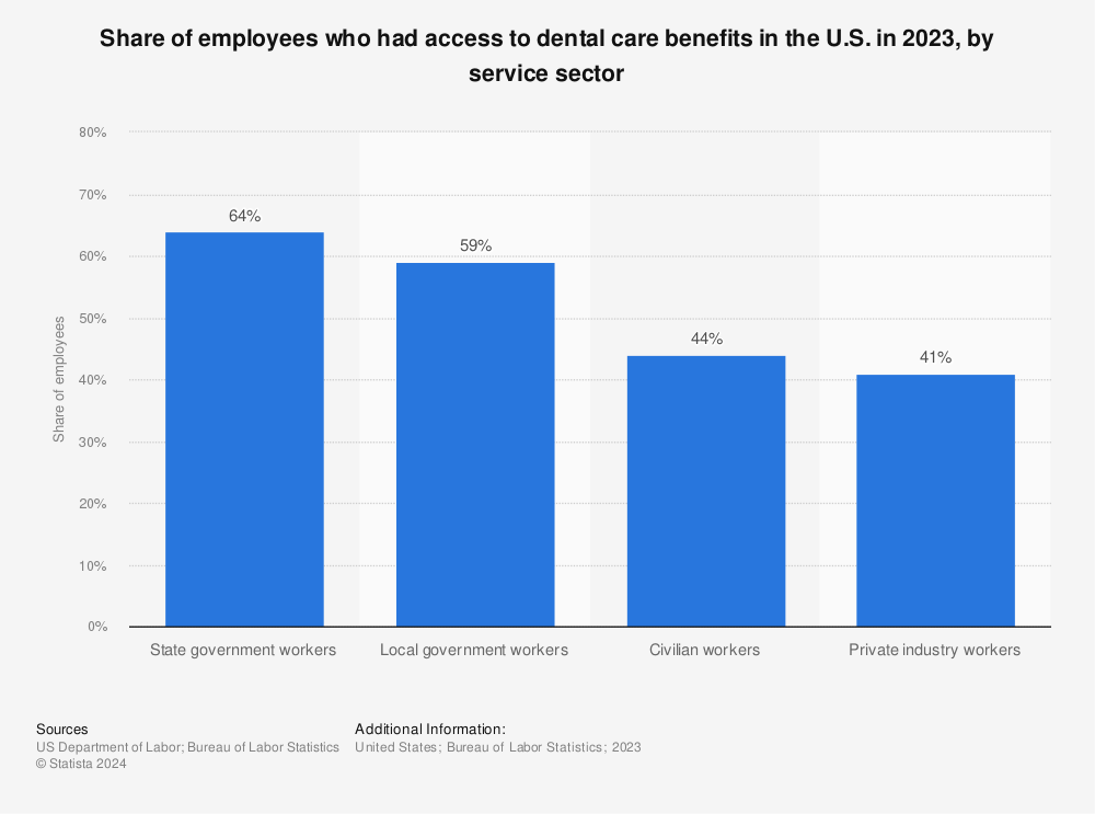 Statistic: Share of employees who had access to dental care benefits in the U.S. in 2021, by service sector | Statista