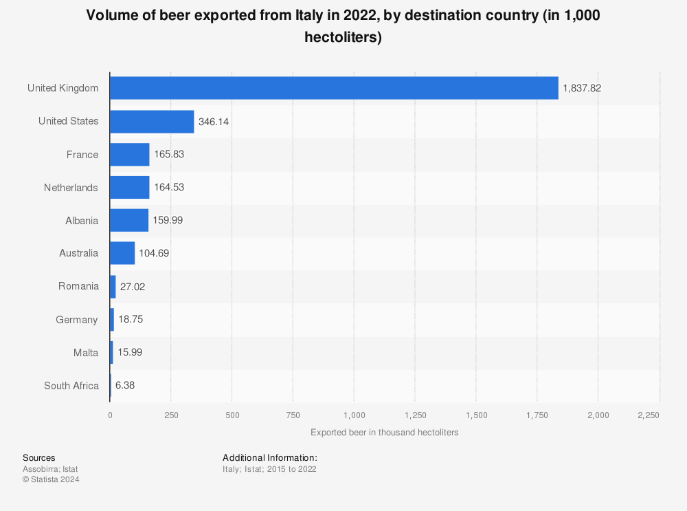 Statistic: Volume of beer exported from Italy in 2021, by destination country (in 1,000 hectoliters) | Statista