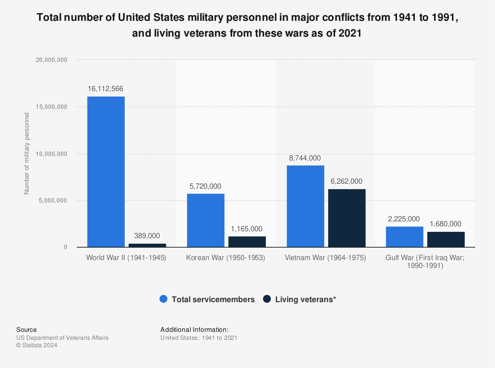 Statistic: Total number of United States military personnel in major conflicts from 1941 to 1991, and living veterans from these wars as of 2021 | Statista