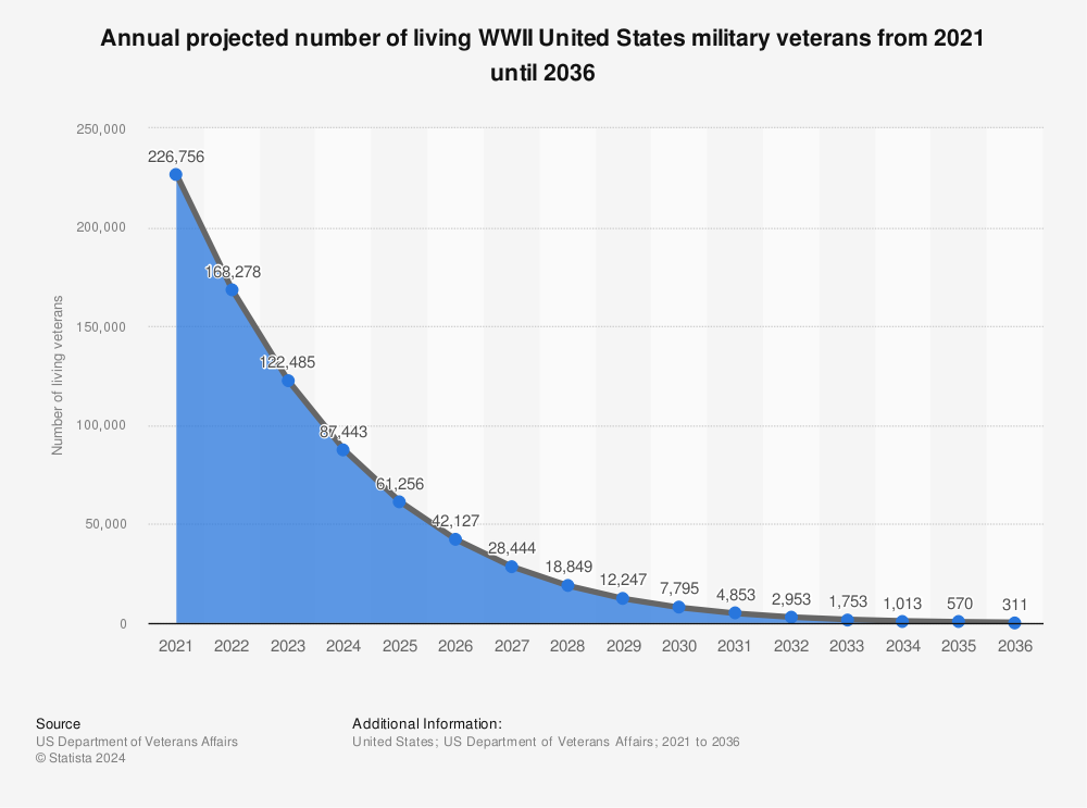 Statistic: Annual projected number of living WWII United States military veterans from 2021 until 2036 | Statista