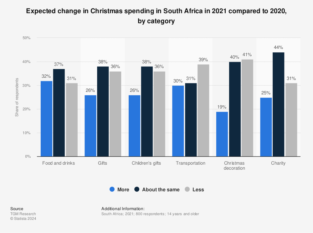 Statistic: Expected change in Christmas spending in South Africa in 2021 compared to 2020, by category | Statista