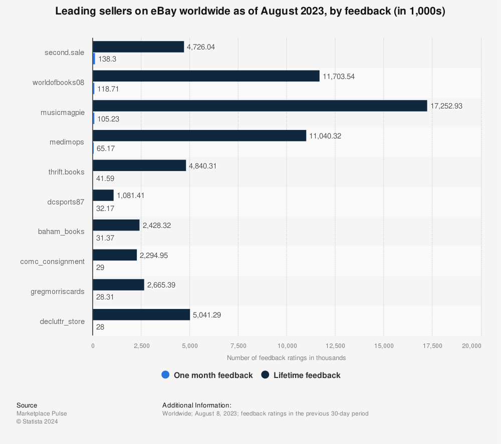 Statistic: Leading sellers on eBay worldwide as of August 2023, by feedback (in 1,000s) | Statista